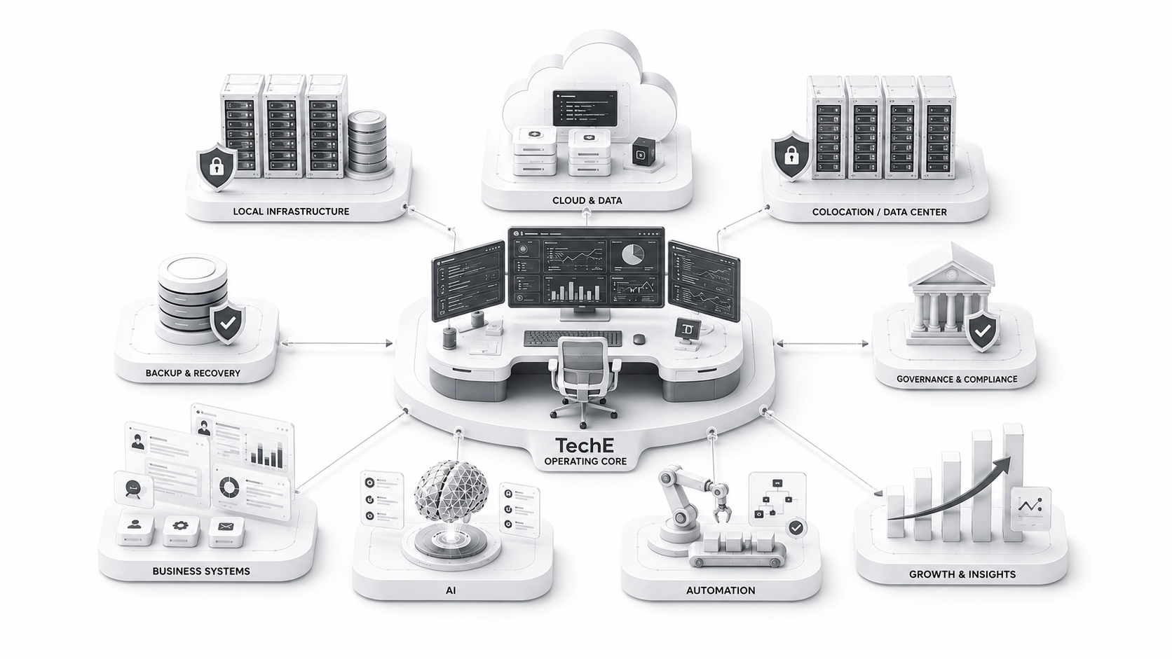 TechE connects business applications, AI, automation, data, recovery and governed infrastructure.