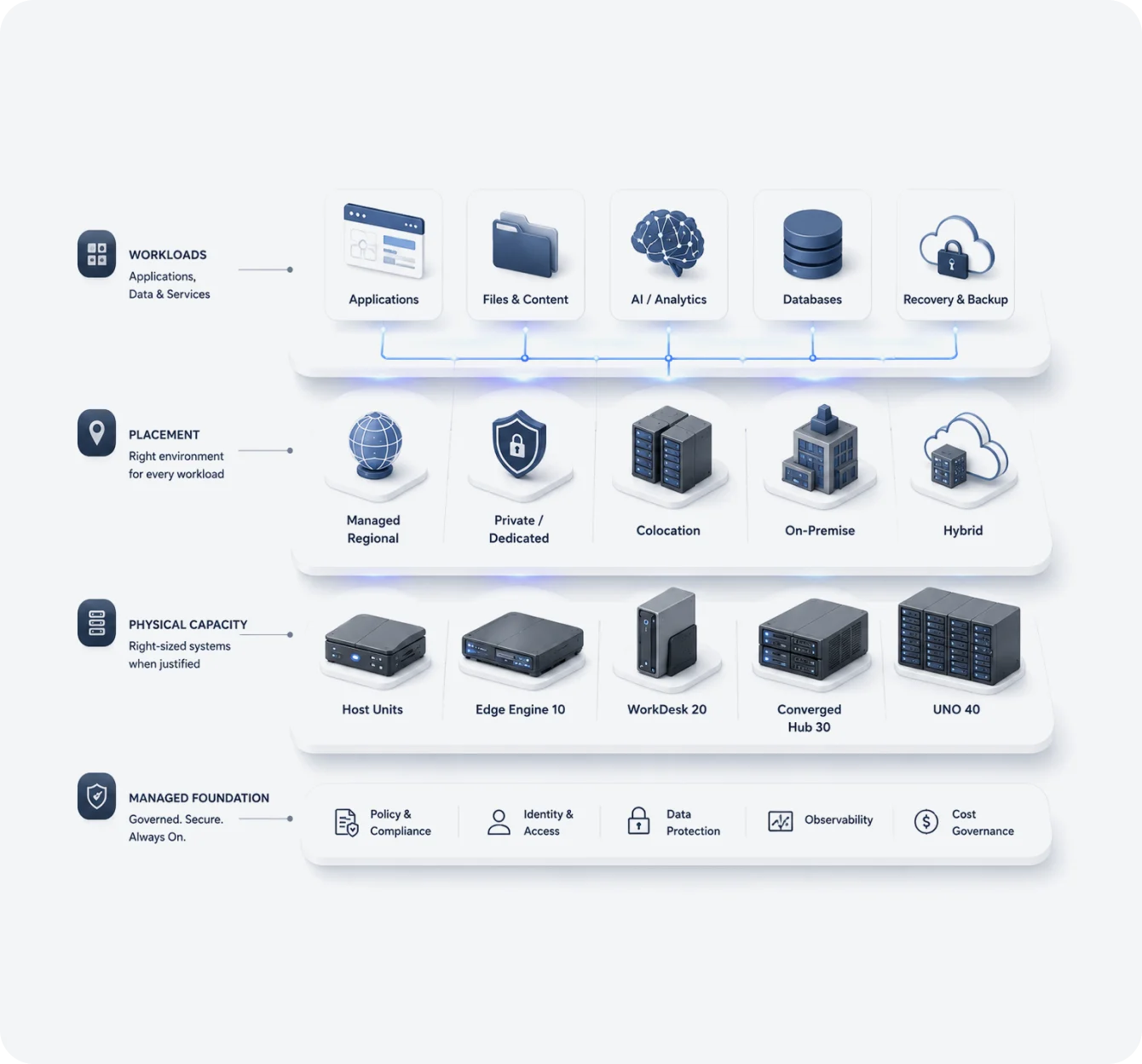 Right-hosted infrastructure