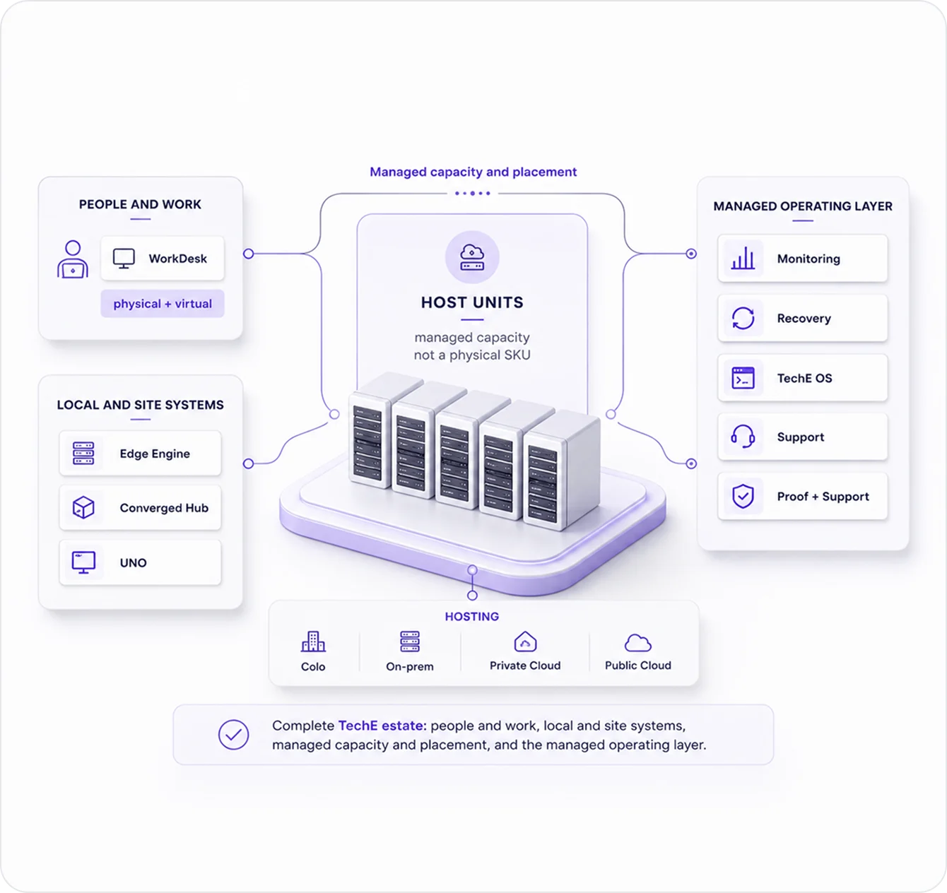 TechE sovereign infrastructure architecture