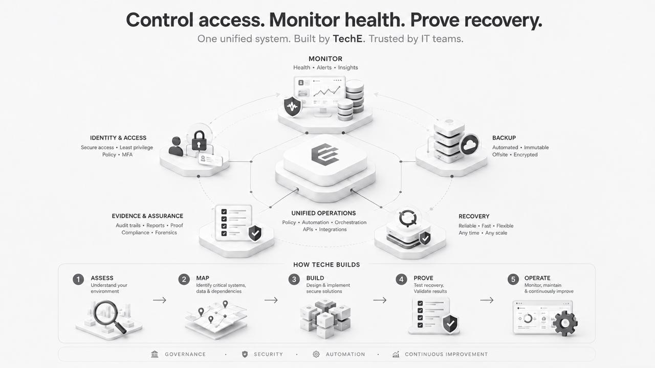 TechE control access, monitoring, backup, recovery and evidence operating model