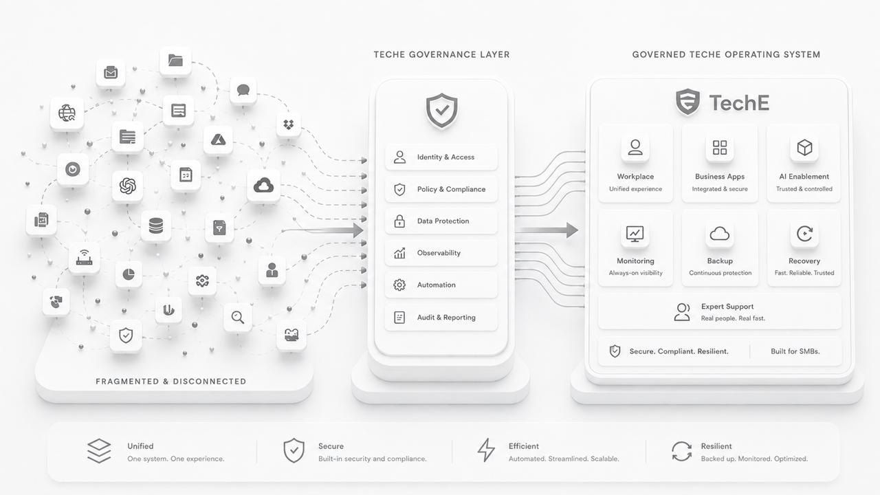 TechE governance layer connecting fragmented technology into a governed operating system
