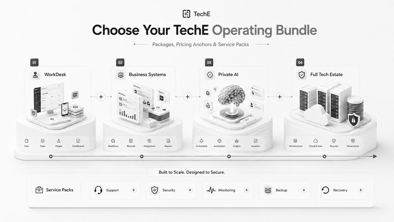 TechE operating bundle showing WorkDesk, business systems, private AI, full tech estate, and the service packs that support the operating path