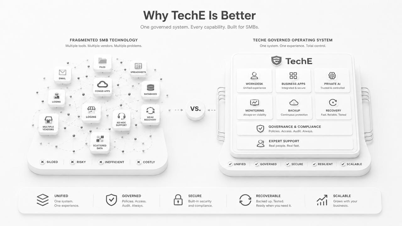 Comparison of fragmented SMB technology with the governed TechE operating system